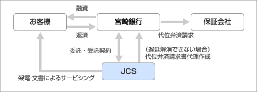 受託業務フロー